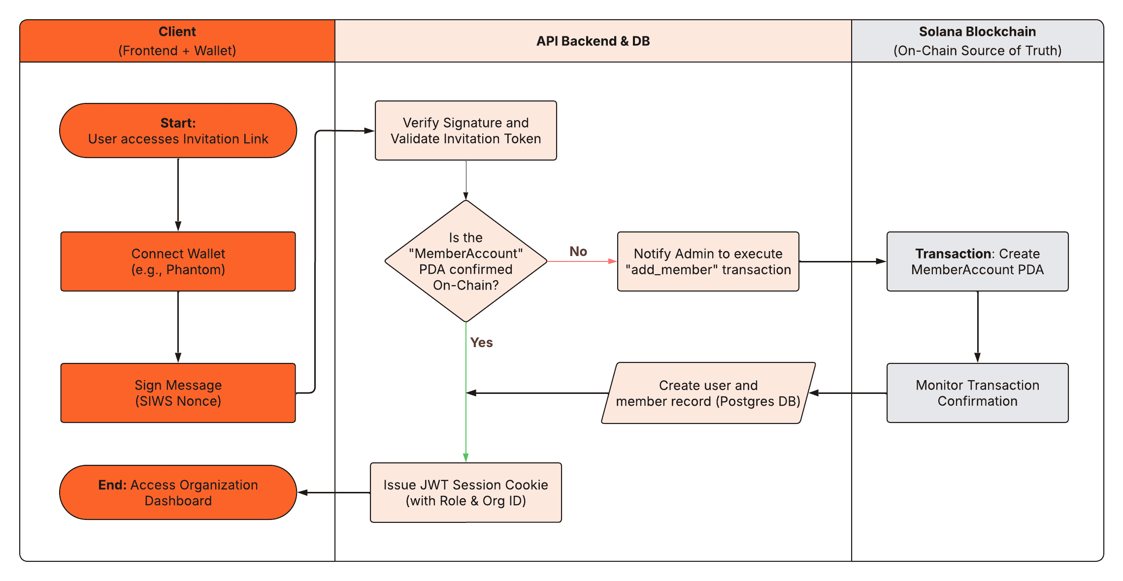 Hybrid Authentication Flow